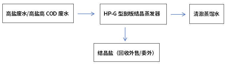 低溫蒸發結晶工藝流程圖