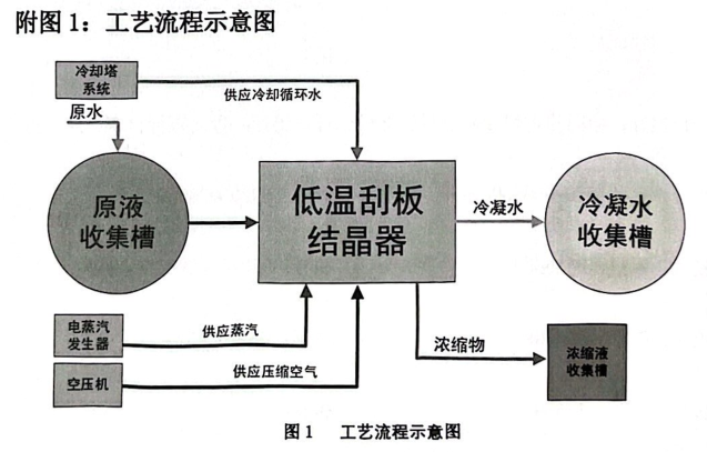 低溫刮板蒸發器工藝流程