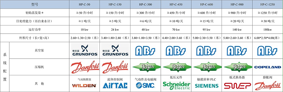 低溫蒸發(fā)器技術(shù)參數(shù)型號表